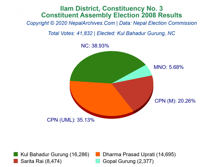 Ilam: 3 | Constituent Assembly Election 2008 | Pie Chart