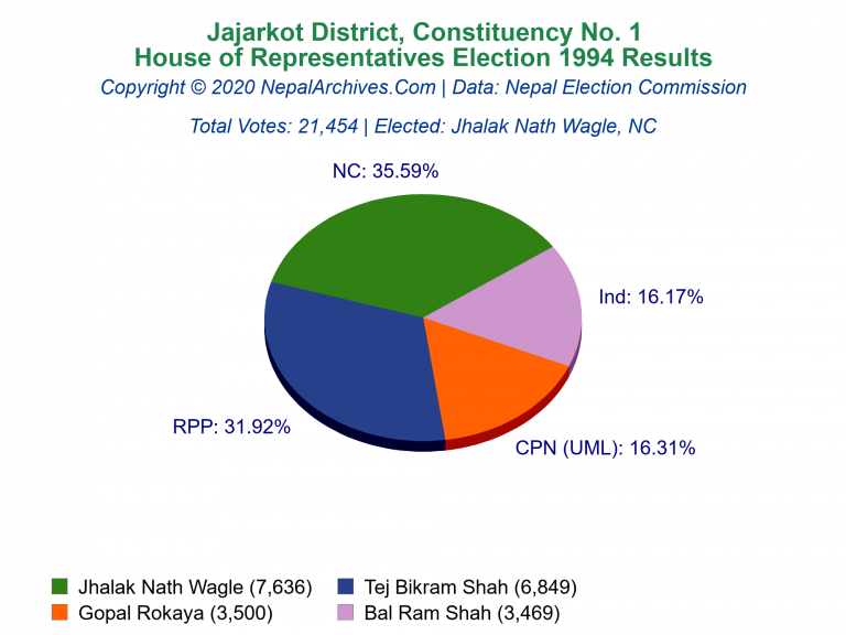 Jajarkot: 1 | House of Representatives Election 1994 | Pie Chart