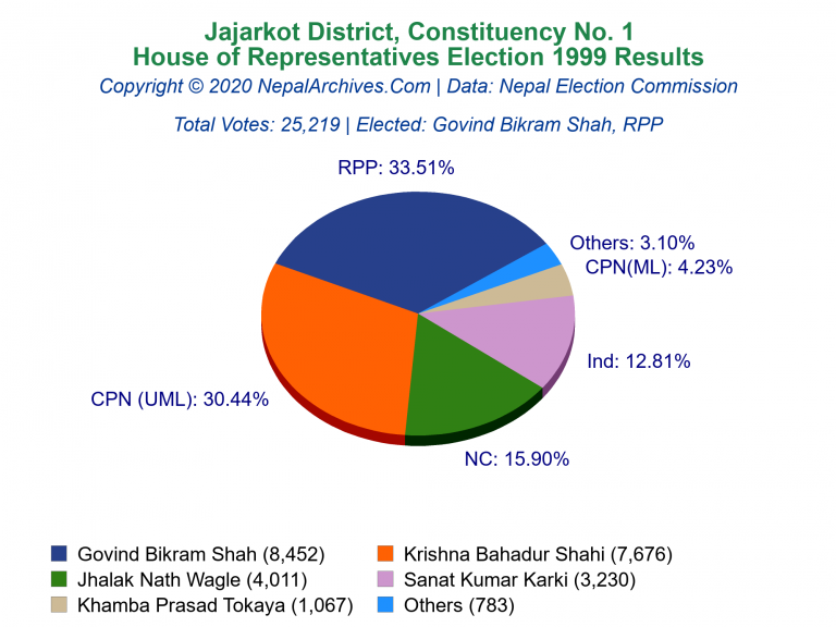Jajarkot: 1 | House of Representatives Election 1999 | Pie Chart