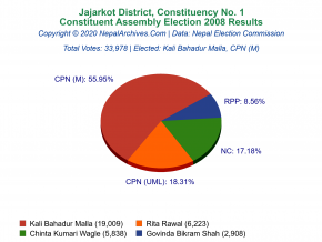 Jajarkot – 1 | 2008 Constituent Assembly Election Results