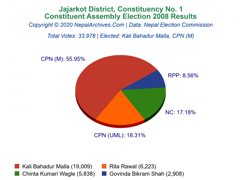 Jajarkot: 1 | Constituent Assembly Election 2008 | Pie Chart