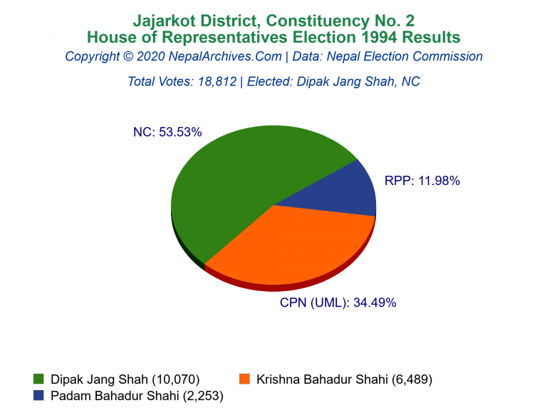 Jajarkot: 2 | House of Representatives Election 1994 | Pie Chart