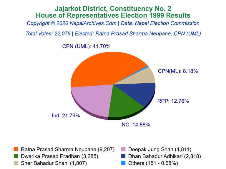 Jajarkot: 2 | House of Representatives Election 1999 | Pie Chart