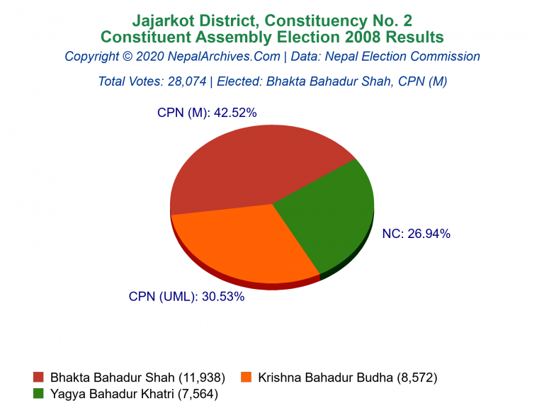 Jajarkot: 2 | Constituent Assembly Election 2008 | Pie Chart