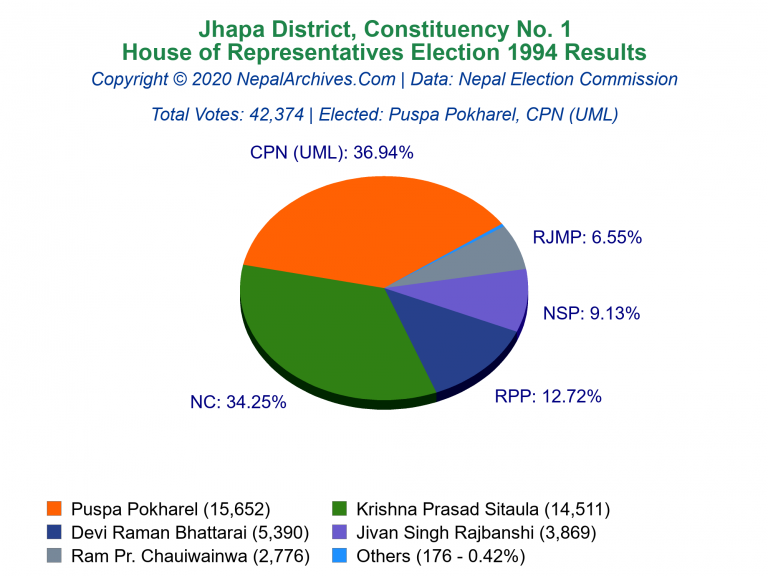 Jhapa: 1 | House of Representatives Election 1994 | Pie Chart