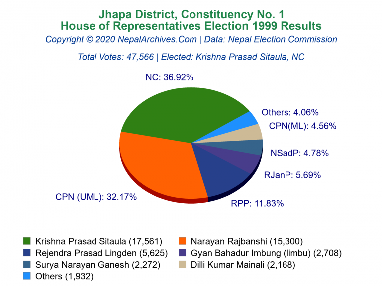 Jhapa: 1 | House of Representatives Election 1999 | Pie Chart