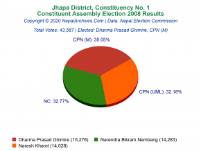 Jhapa – 1 | 2008 Constituent Assembly Election Results