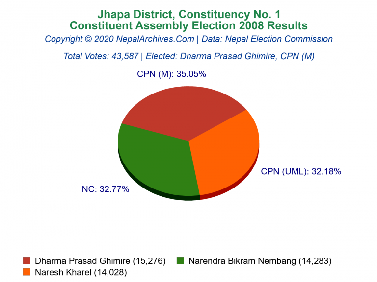 Jhapa: 1 | Constituent Assembly Election 2008 | Pie Chart