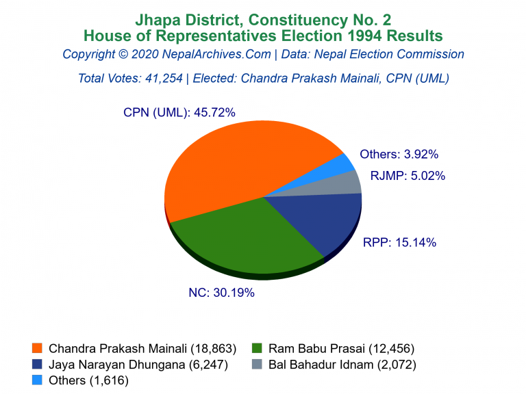 Jhapa: 2 | House of Representatives Election 1994 | Pie Chart