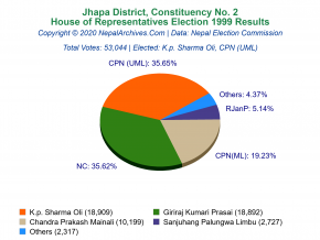 Jhapa – 2 | 1999 House of Representatives Election Results