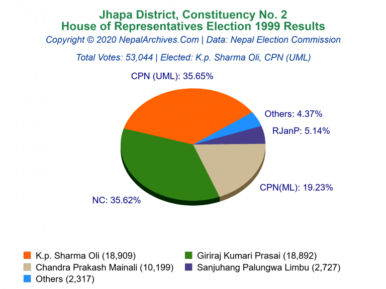 Jhapa: 2 | House of Representatives Election 1999 | Pie Chart