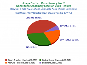 Jhapa – 2 | 2008 Constituent Assembly Election Results
