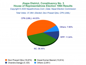 Jhapa – 3 | 1994 House of Representatives Election Results