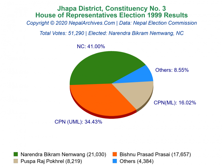 Jhapa: 3 | House of Representatives Election 1999 | Pie Chart