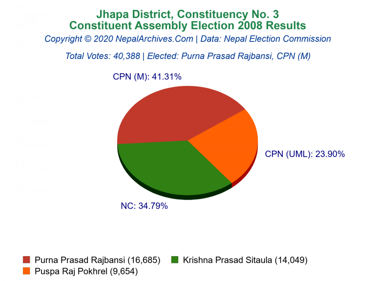 Jhapa: 3 | Constituent Assembly Election 2008 | Pie Chart