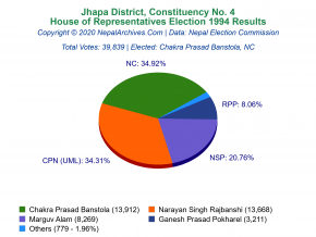 Jhapa – 4 | 1994 House of Representatives Election Results