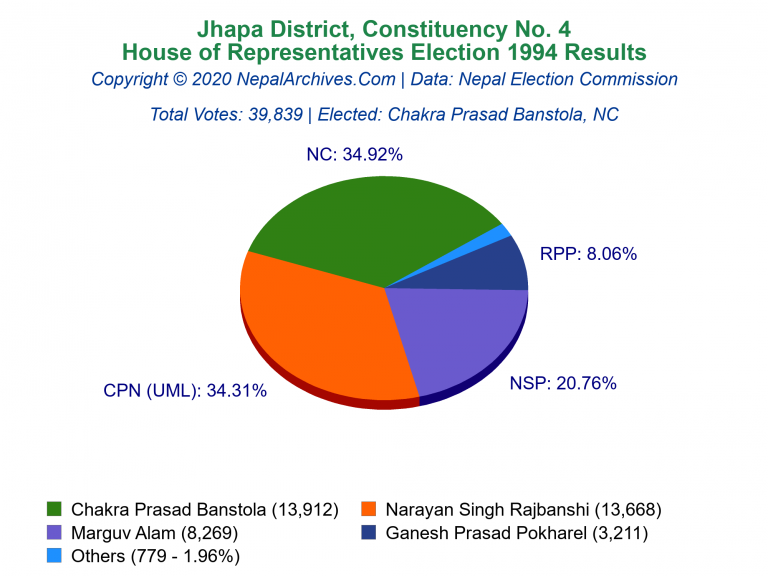Jhapa: 4 | House of Representatives Election 1994 | Pie Chart