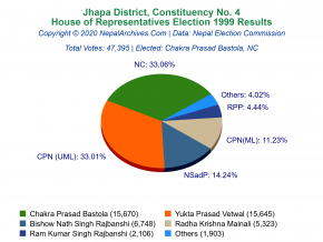 Jhapa – 4 | 1999 House of Representatives Election Results