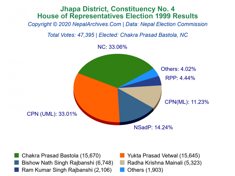 Jhapa: 4 | House of Representatives Election 1999 | Pie Chart