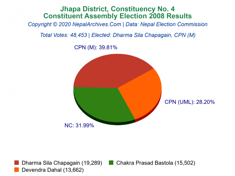 Jhapa: 4 | Constituent Assembly Election 2008 | Pie Chart