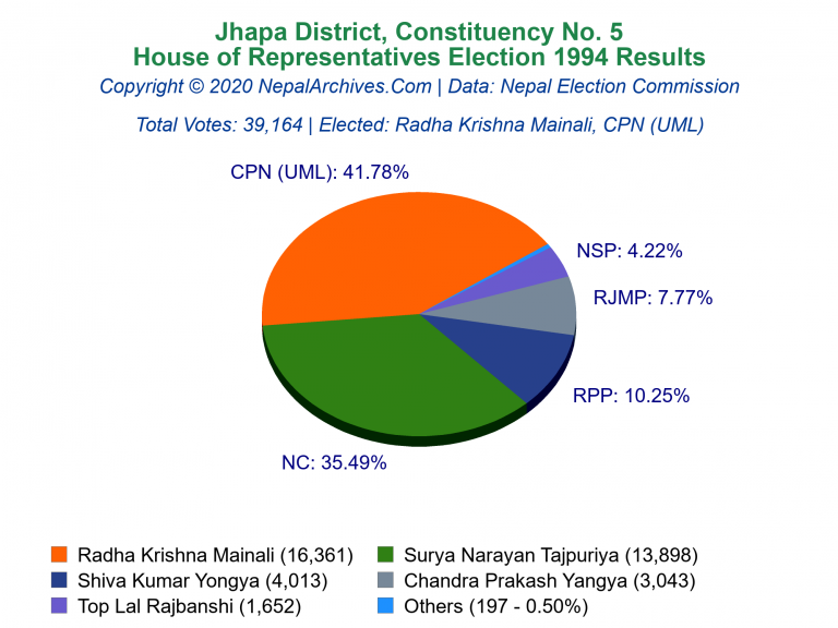 Jhapa: 5 | House of Representatives Election 1994 | Pie Chart