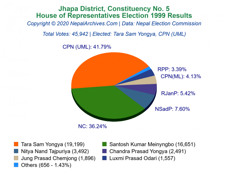 Jhapa: 5 | House of Representatives Election 1999 | Pie Chart