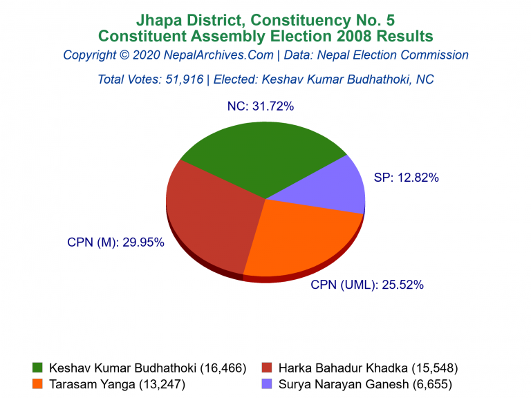 Jhapa: 5 | Constituent Assembly Election 2008 | Pie Chart