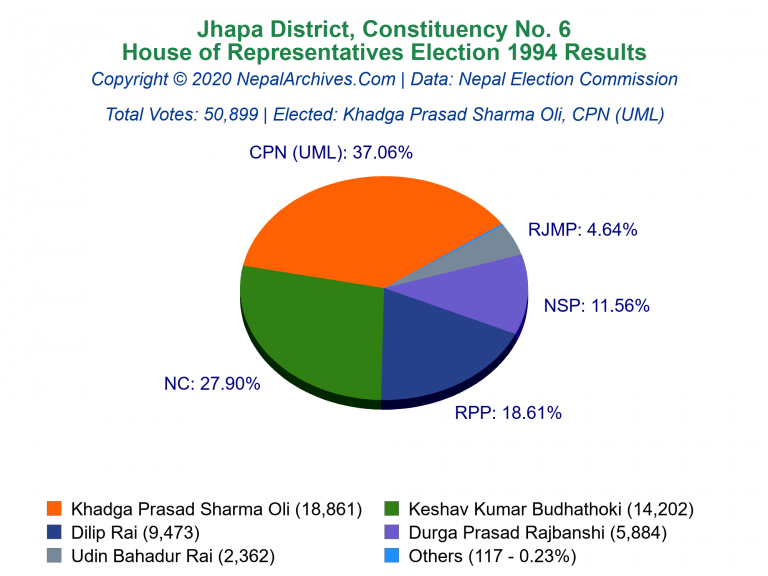 Jhapa: 6 | House of Representatives Election 1994 | Pie Chart