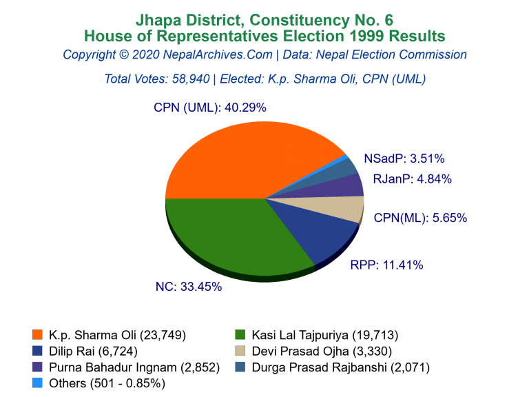 Jhapa: 6 | House of Representatives Election 1999 | Pie Chart