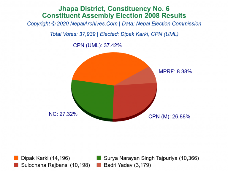 Jhapa: 6 | Constituent Assembly Election 2008 | Pie Chart