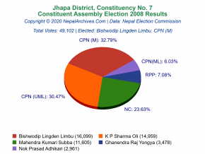 Jhapa – 7 | 2008 Constituent Assembly Election Results