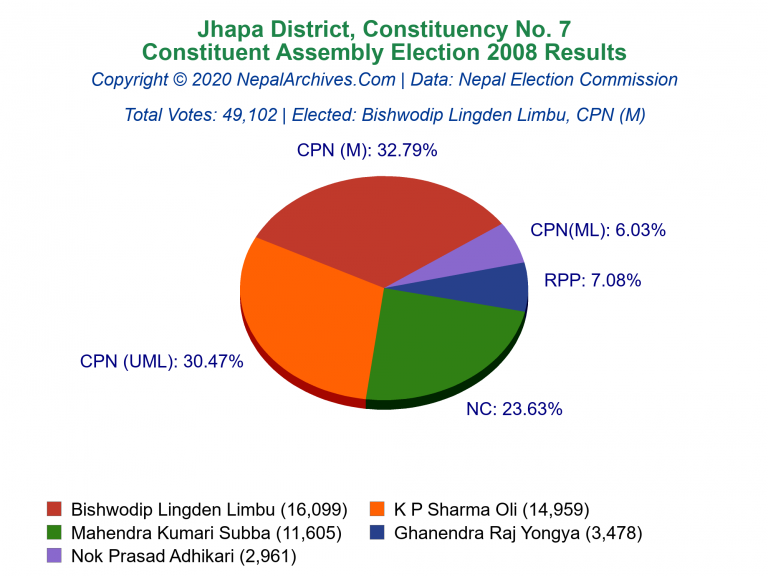 Jhapa: 7 | Constituent Assembly Election 2008 | Pie Chart