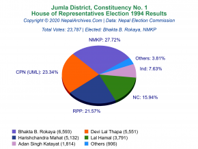 Jumla – 1 | 1994 House of Representatives Election Results