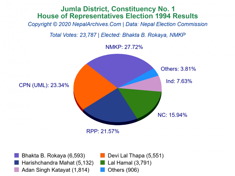 Jumla: 1 | House of Representatives Election 1994 | Pie Chart