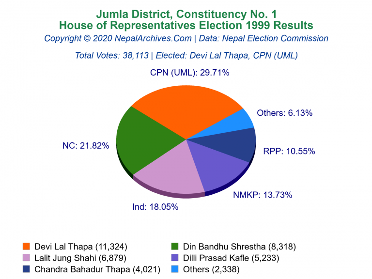 Jumla: 1 | House of Representatives Election 1999 | Pie Chart