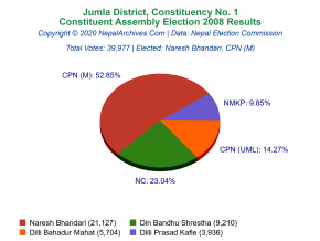 Jumla – 1 | 2008 Constituent Assembly Election Results