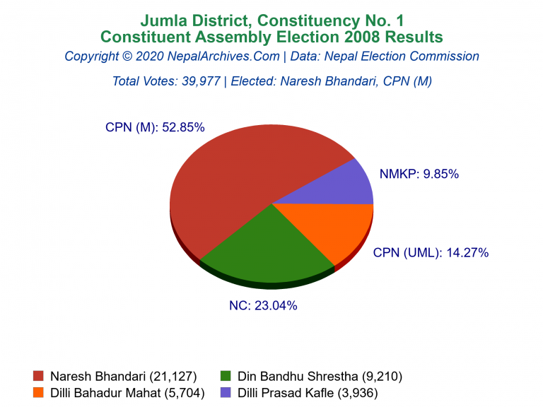 Jumla: 1 | Constituent Assembly Election 2008 | Pie Chart