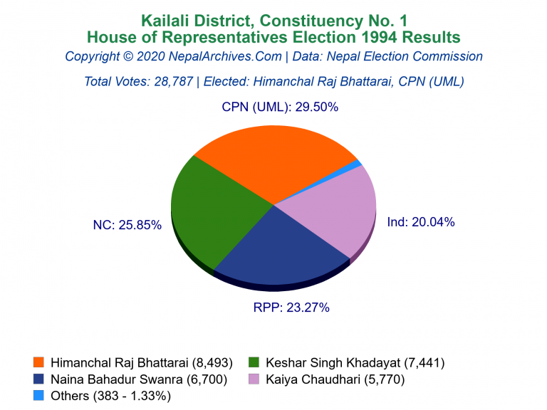 Kailali: 1 | House of Representatives Election 1994 | Pie Chart