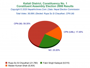 Kailali – 1 | 2008 Constituent Assembly Election Results