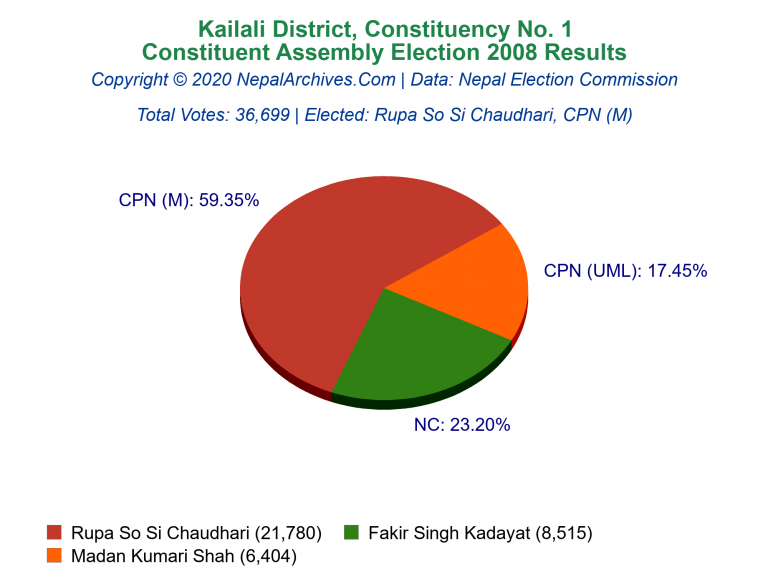 Kailali: 1 | Constituent Assembly Election 2008 | Pie Chart