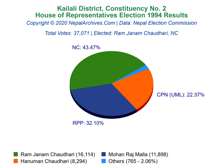Kailali: 2 | House of Representatives Election 1994 | Pie Chart