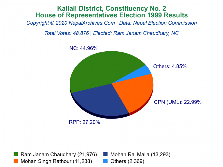 Kailali: 2 | House of Representatives Election 1999 | Pie Chart
