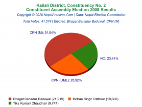 Kailali – 2 | 2008 Constituent Assembly Election Results