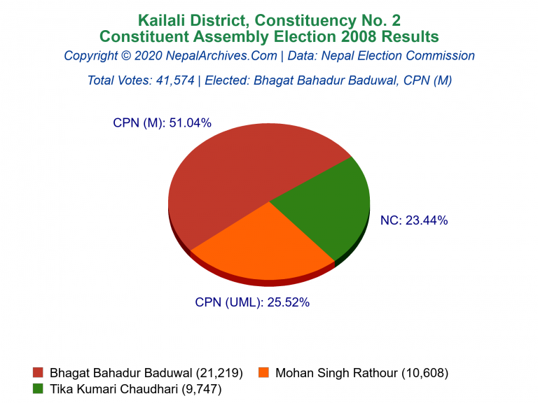 Kailali: 2 | Constituent Assembly Election 2008 | Pie Chart