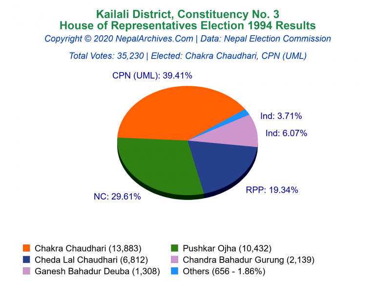 Kailali: 3 | House of Representatives Election 1994 | Pie Chart