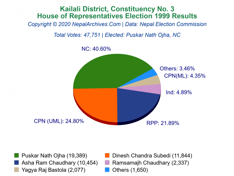 Kailali: 3 | House of Representatives Election 1999 | Pie Chart