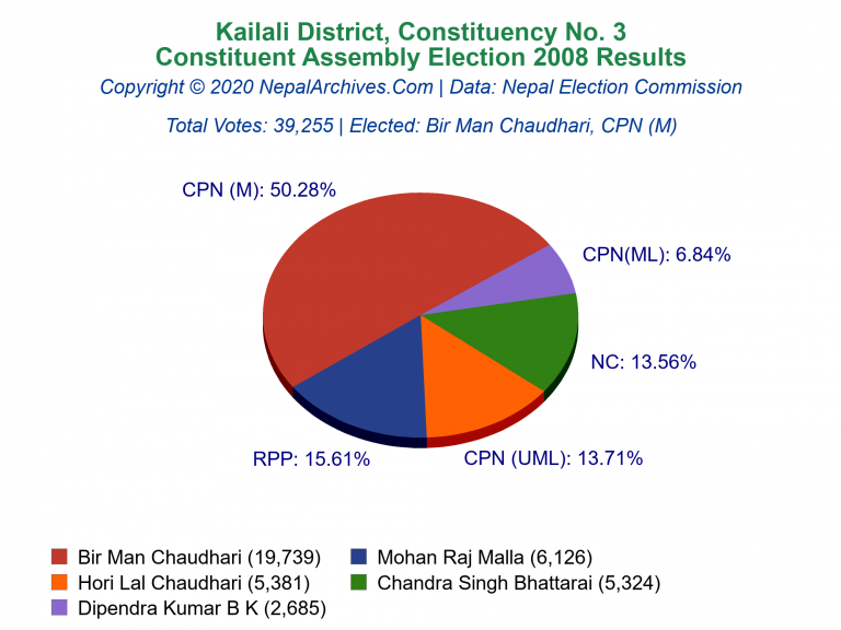 Kailali: 3 | Constituent Assembly Election 2008 | Pie Chart