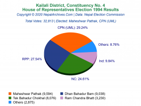 Kailali – 4 | 1994 House of Representatives Election Results