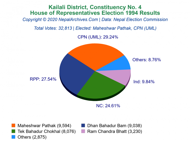 Kailali: 4 | House of Representatives Election 1994 | Pie Chart