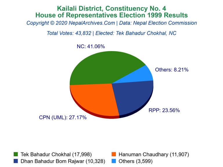 Kailali: 4 | House of Representatives Election 1999 | Pie Chart